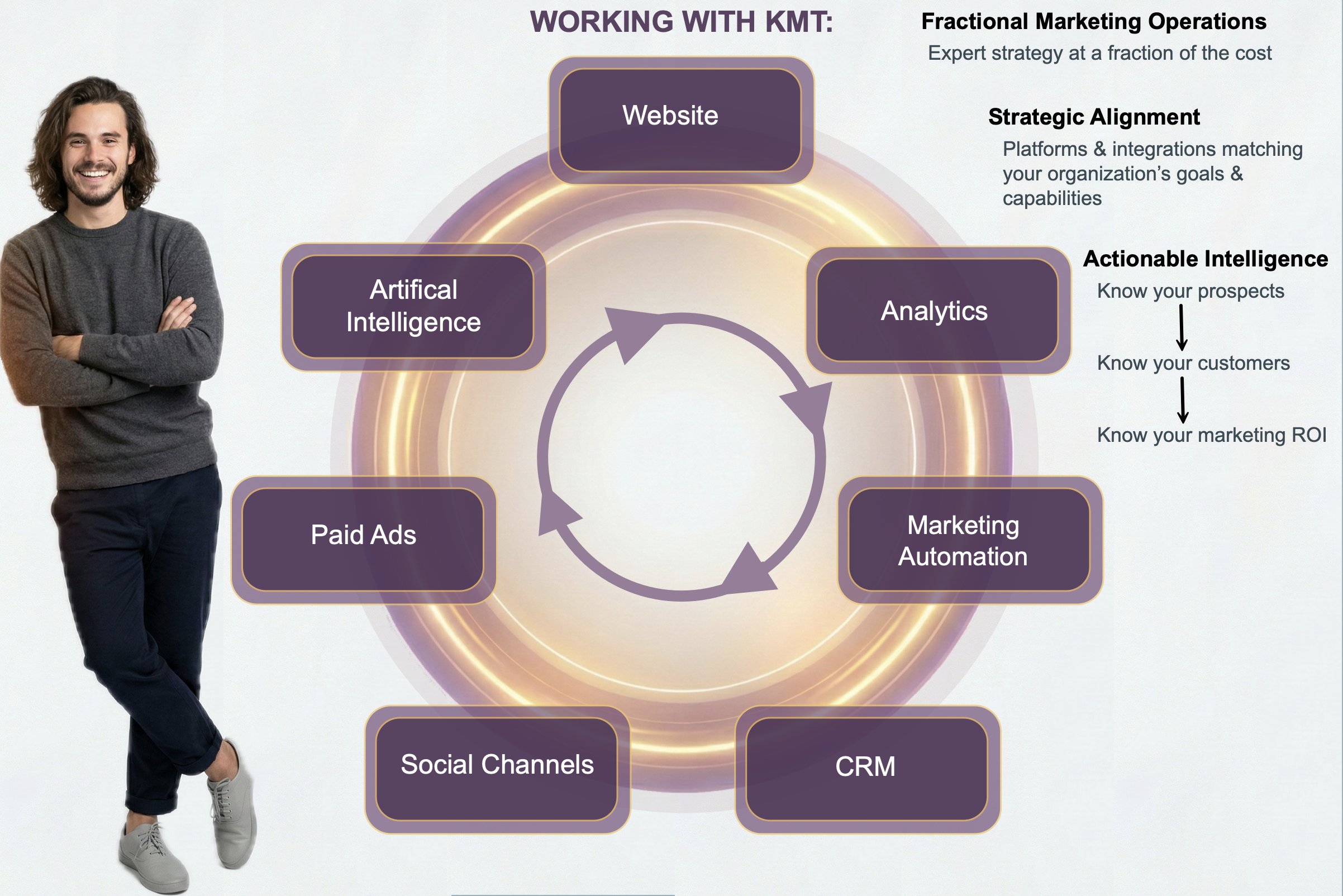 After organizing and integrating with KMT