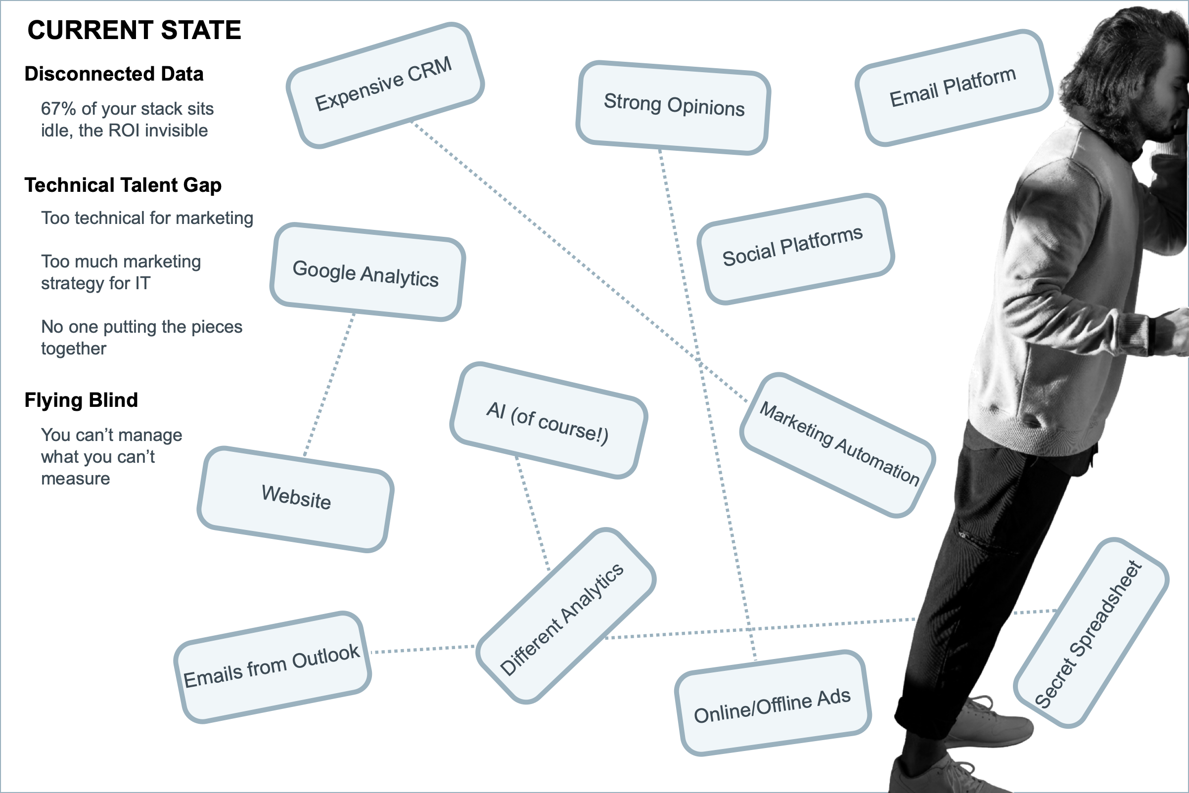 Your probable current state: disorganized MarTech stack