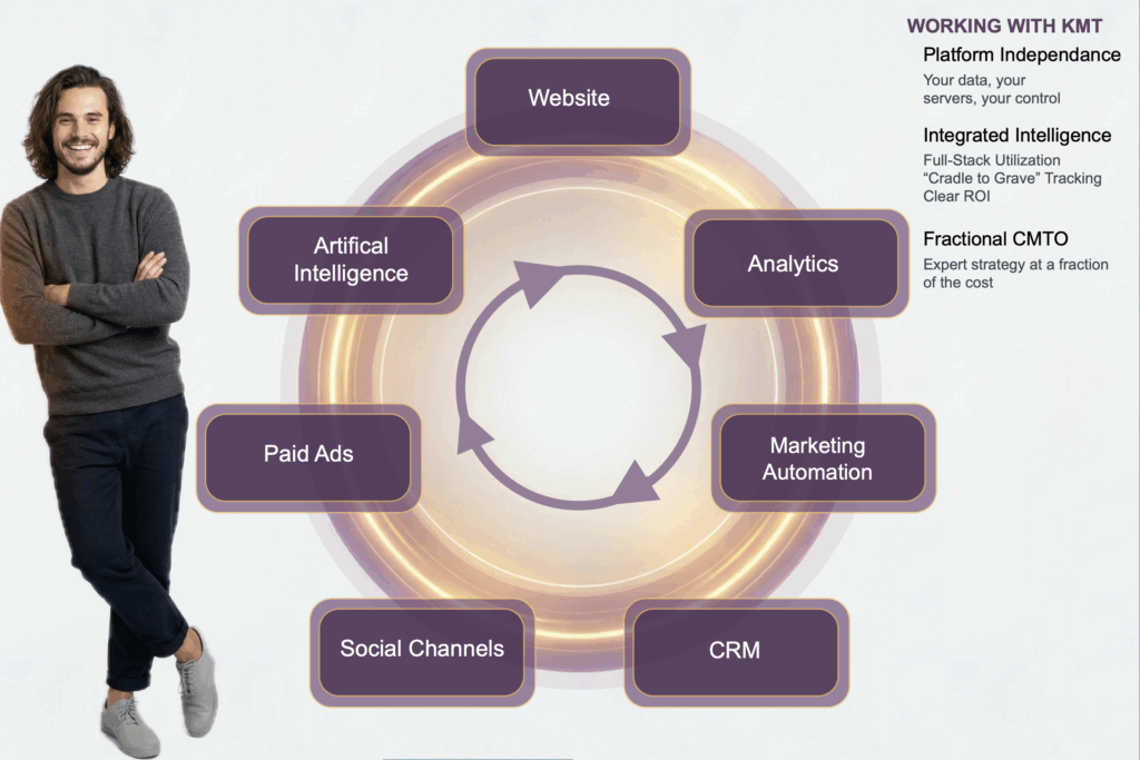 EdTech Marketing Strategy Overhaul: How KMT Rebuilt a $20MM Company's Entire MarTech Stack
