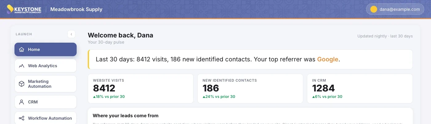 The dashboard after first login