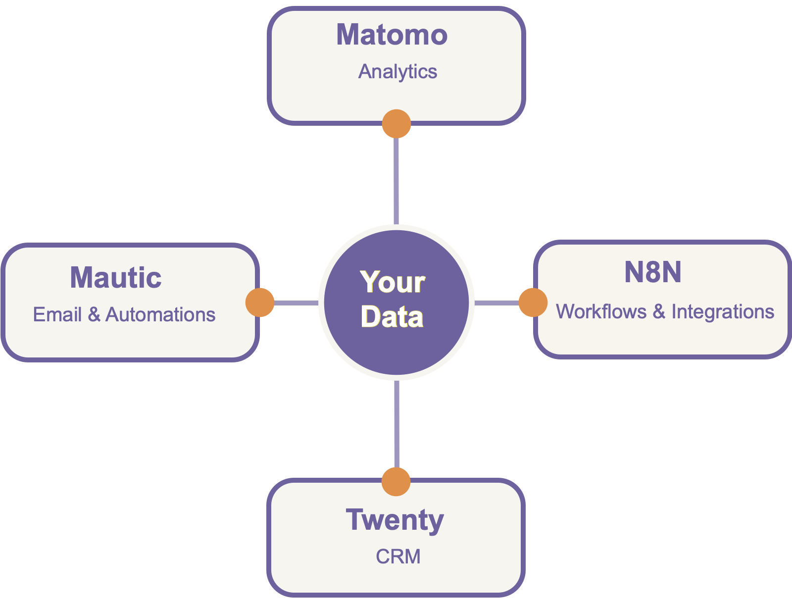 The KMT Stack: Marketing Automation, Analytics, Workflow Automation, and CRM