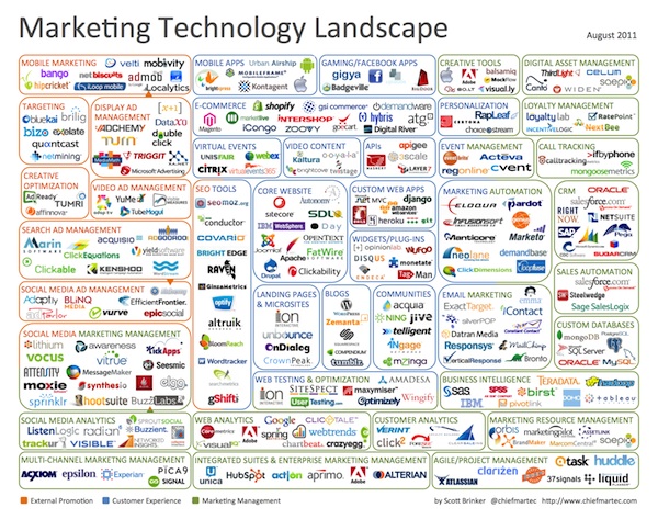 The original 2011 Marketing Technology Landscape