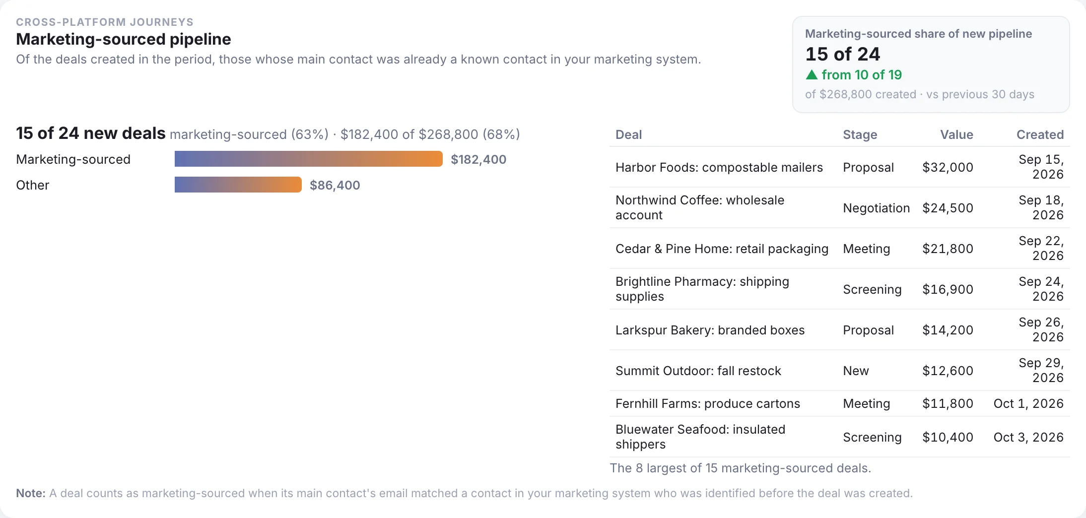 The marketing-sourced pipeline report: 15 of 24 new deals came from known marketing contacts