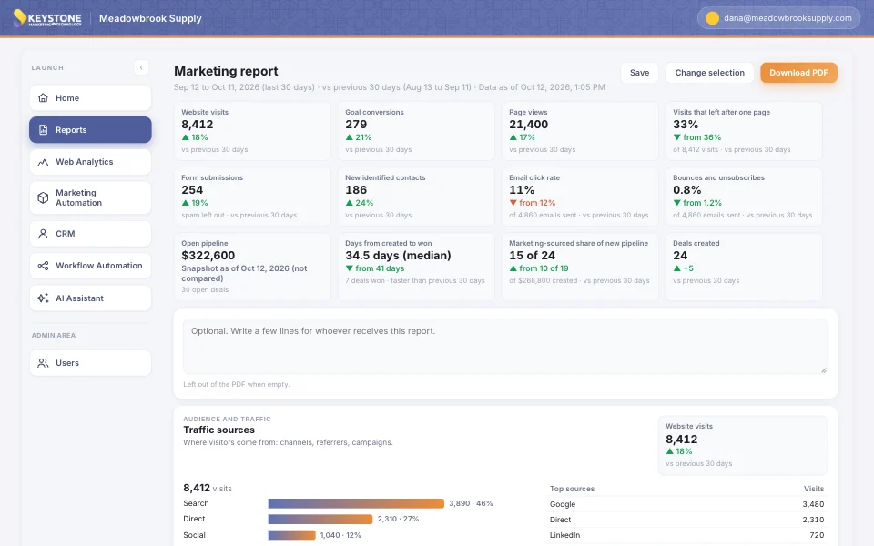A finished report for a sample company: headline numbers with arrows, then traffic sources