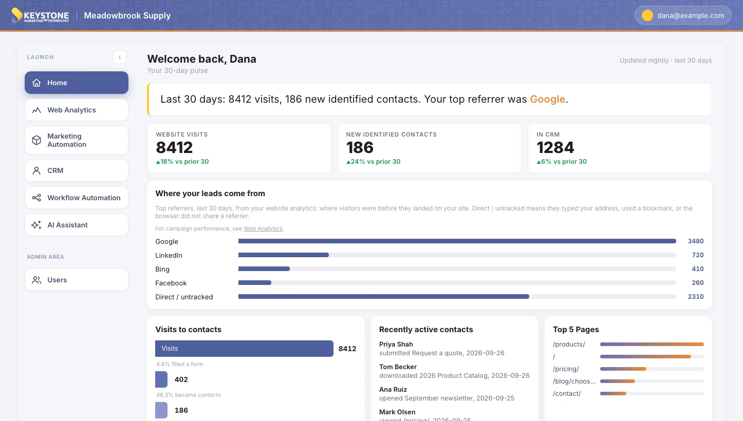 The KMT dashboard for a sample company: a 30-day pulse, where leads come from, and how many visits become contacts
