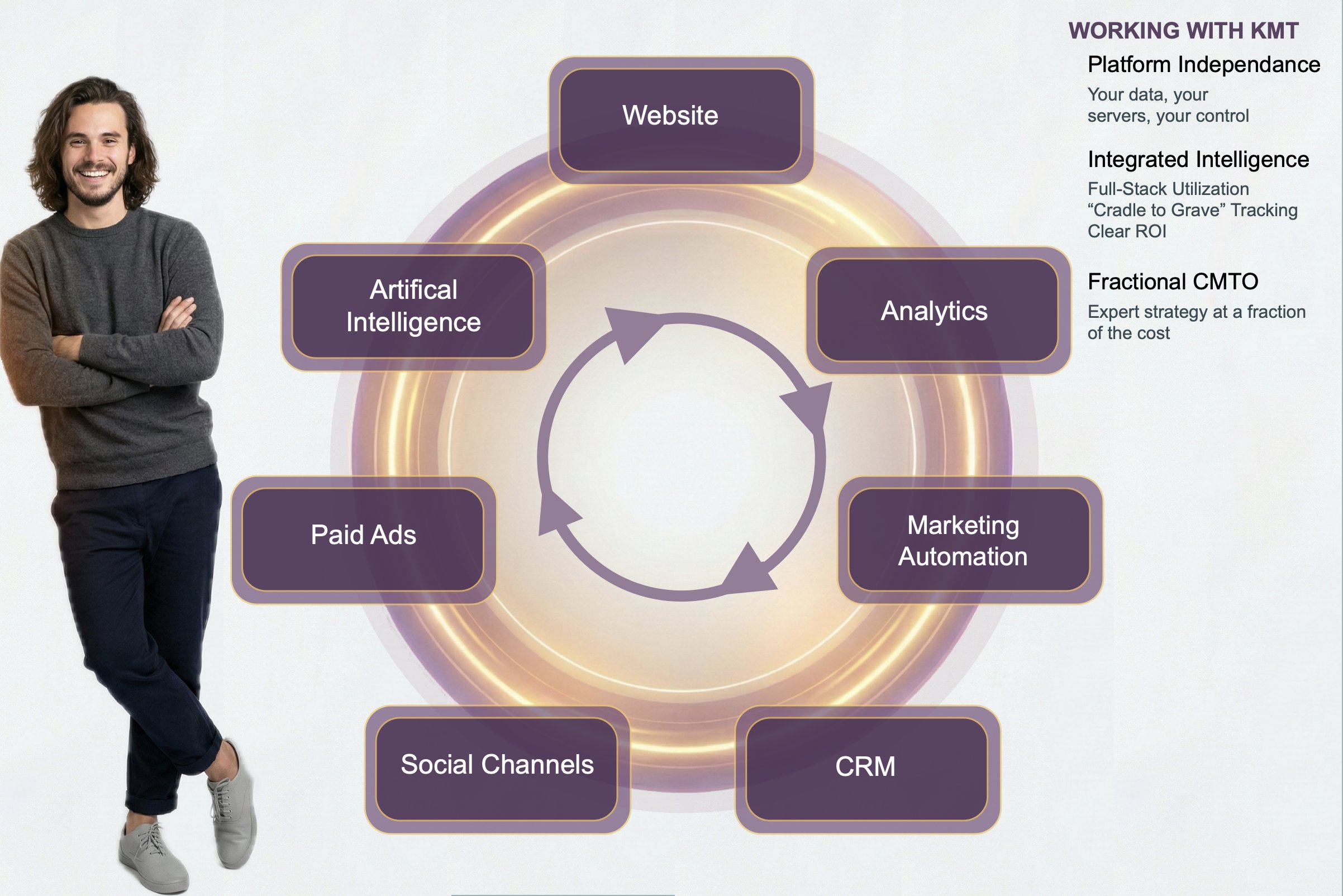 After organizing and integrating