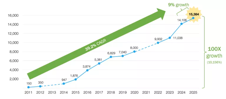 MarTech Landscape growth since 2011